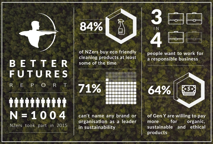 Kiwi businesses must respond to growing consumer demand for sustainability