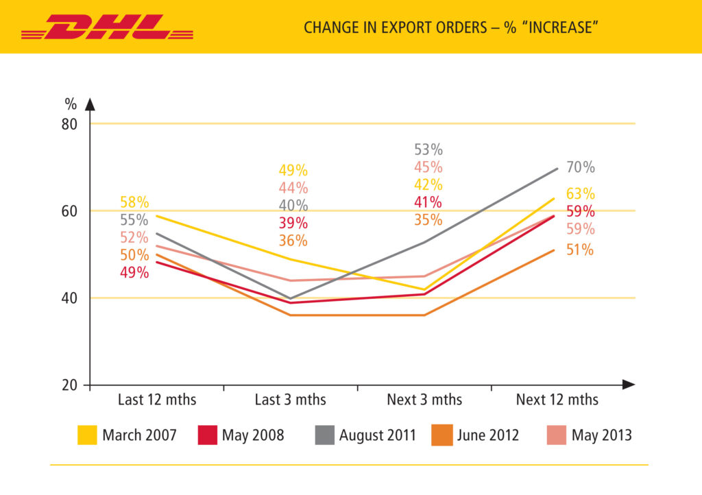 Exporter confidence is on the rise