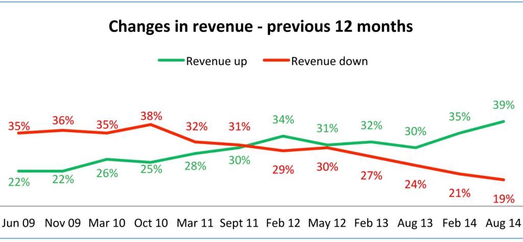 SMEs wave goodbye to recession
