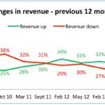 MYOB-Changes in revenue previous 12 months cropped