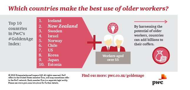 New Zealand keeps mature workers in jobs for longer
