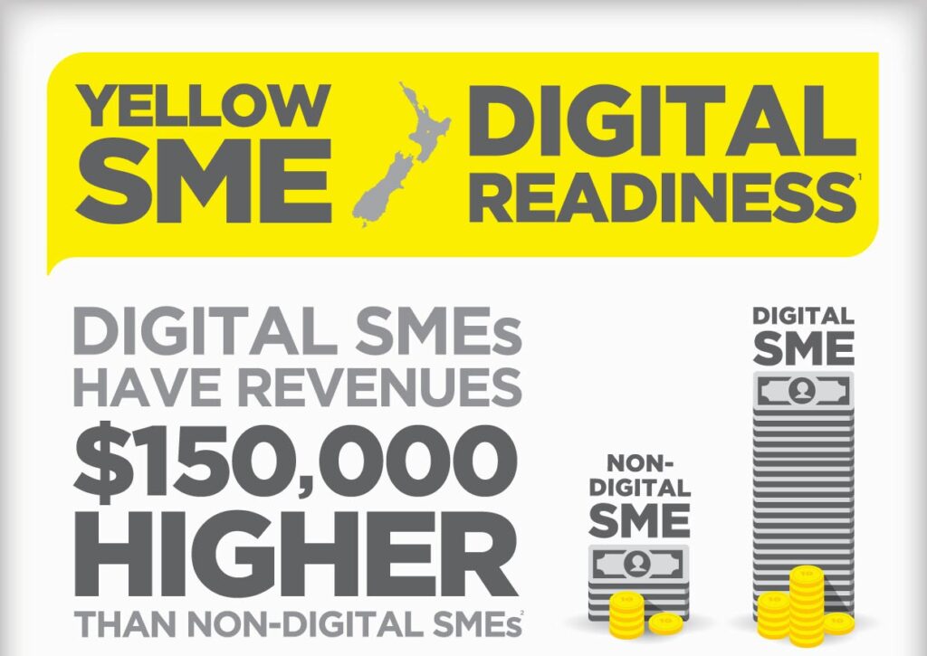 Digital SMEs enjoy higher revenues