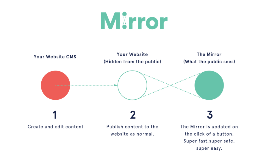 Mirror system reduces website downtime