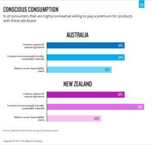 nielsen-australia-pacific-premium-image2-conscious-consumption-sustainable-organic-natural-may2017