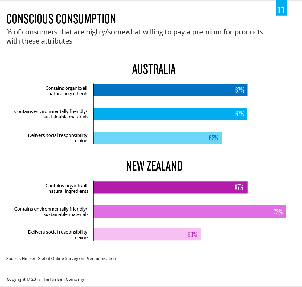 Consumers willing to pay more for premium products