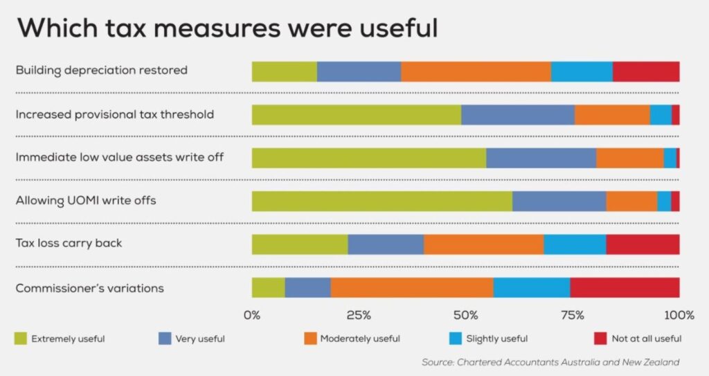 Tax Relief survey graph